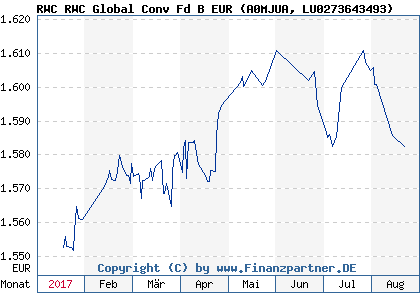 Chart: RWC RWC Global Conv Fd B EUR (A0MJUA LU0273643493)