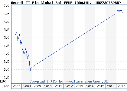 Chart: Amundi II Pio Global Sel FEUR (A0MJ4U LU0273973288)