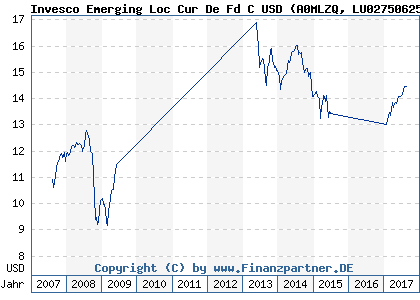 Chart: Invesco Emerging Loc Cur De Fd C USD (A0MLZQ LU0275062593)