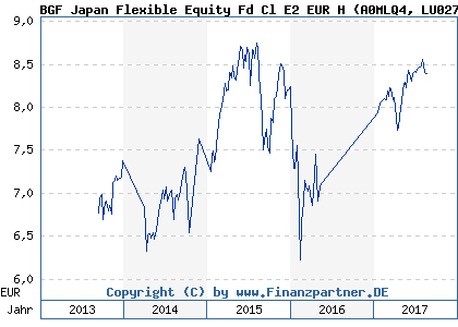 Chart: BGF Japan Flexible Equity Fd Cl E2 EUR H (A0MLQ4 LU0277197835)