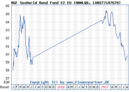 Chart: BGF SusWorld Bond Fund E2 EU (A0MLQ6 LU0277197678)