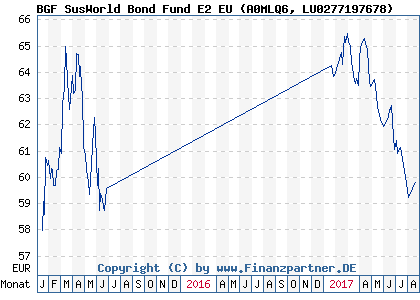 Chart: BGF World Bond Fund E2 EU (A0MLQ6 LU0277197678)