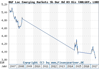 Chart: BGF Loc Emerging Markets Sh Dur Bd A3 Dis (A0LG6Y LU0278457469)