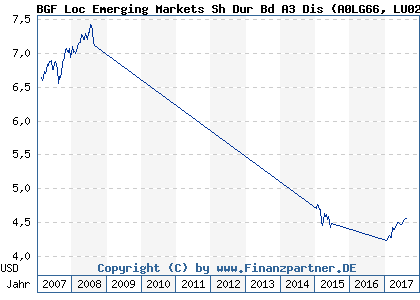 Chart: BGF Loc Emerging Markets Sh Dur Bd A3 Dis (A0LG66 LU0278470132)