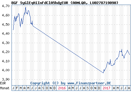 Chart: BGF SyGlEqHiInFdClA5hdgEUR (A0MLQA LU0278719090)