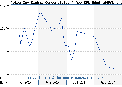 Chart: Aviva Inv Global Convertibles A Acc EUR Hdgd (A0PAL4 LU0280566992)