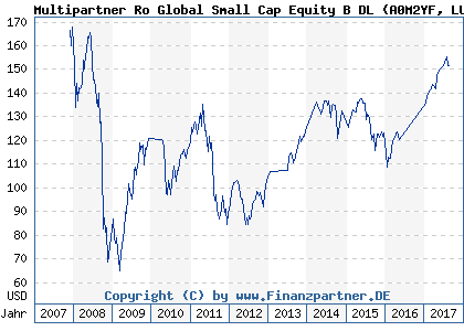 Chart: Multipartner Ro Global Small Cap Equity B DL (A0M2YF LU0280772111)