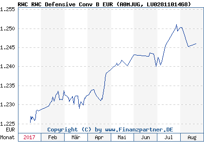 Chart: RWC RWC Defensive Conv B EUR (A0MJUG LU0281101468)