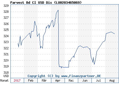 Chart: Parvest Bd Cl USD Dis ( LU0283465069)