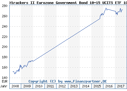 Chart: Xtrackers II Eurozone Government Bond 10-15 UCITS ETF 1C (DBX0AH LU0290357333)