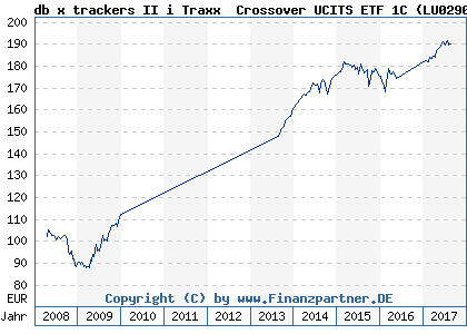 Chart: db x trackers II i Traxx® Crossover UCITS ETF 1C ( LU0290359032)