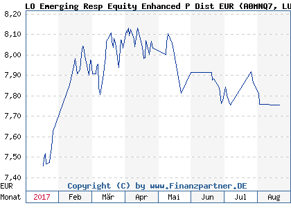 Chart: LO Emerging Resp Equity Enhanced P Dist EUR (A0MNQ7 LU0293445150)