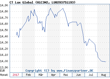 Chart: CT Lux Global (A1C3W2 LU0293751193)