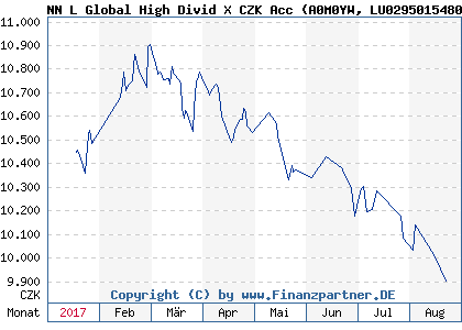 Chart: NN L Global High Divid X CZK Acc (A0M0YW LU0295015480)