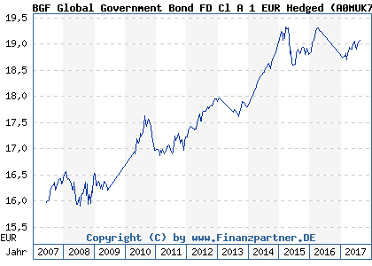 Chart: BGF Global Government Bond FD Cl A 1 EUR Hedged (A0MUK7 LU0297940495)