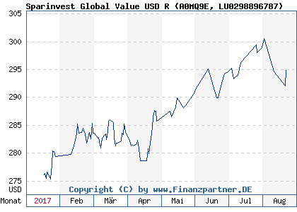 Chart: Sparinvest Global Value USD R (A0MQ9E LU0298896787)