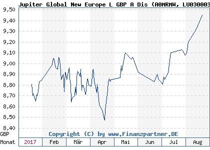Chart: Jupiter Global New Europe L GBP A Dis (A0MRMW LU0300038451)