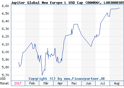 Chart: Jupiter Global New Europe L USD Cap (A0MRMX LU0300038535)