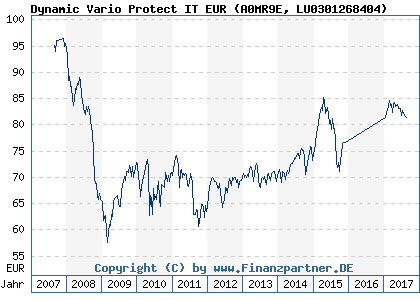 Chart: Dynamic Vario Protect IT EUR (A0MR9E LU0301268404)