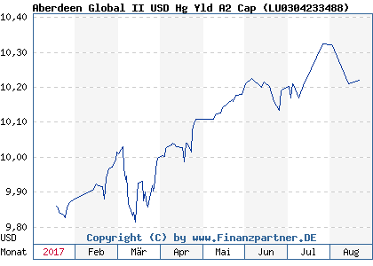 Chart: Aberdeen Global II USD Hg Yld A2 Cap ( LU0304233488)