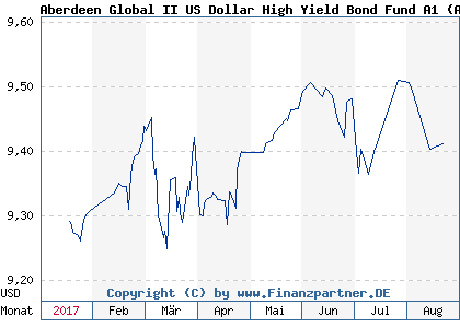 Chart: Aberdeen Global II US Dollar High Yield Bond Fund A1 (A0NHTX LU0304258121)