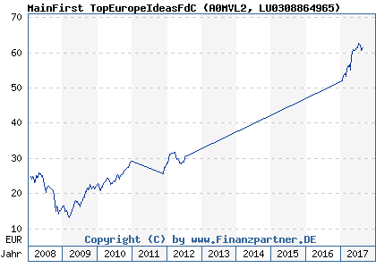 Chart: MainFirst TopEuropeIdeasFdC (A0MVL2 LU0308864965)