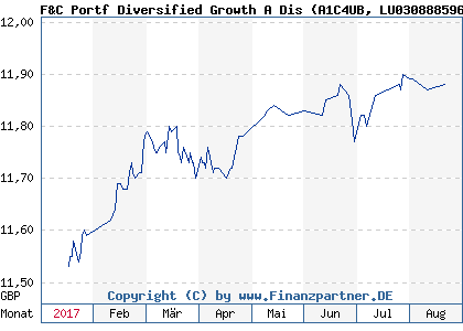 Chart: F&C Portf Diversified Growth A Dis (A1C4UB LU0308885960)