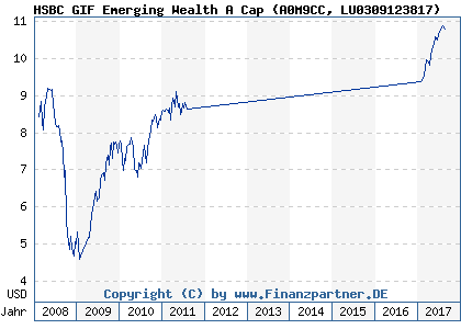 Chart: HSBC GIF Emerging Wealth A Cap (A0M9CC LU0309123817)
