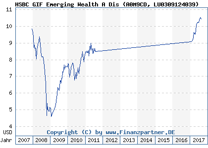 Chart: HSBC GIF Emerging Wealth A Dis (A0M9CD LU0309124039)
