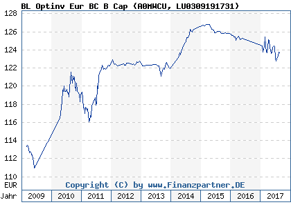 Chart: BL Optinv Eur BC B Cap (A0MWCU LU0309191731)