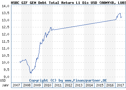 Chart: HSBC GIF GEM Debt Total Return L1 Dis USD (A0MYXB LU0310511695)