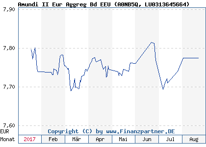 Chart: Amundi II Eur Aggreg Bd EEU (A0NB5Q LU0313645664)