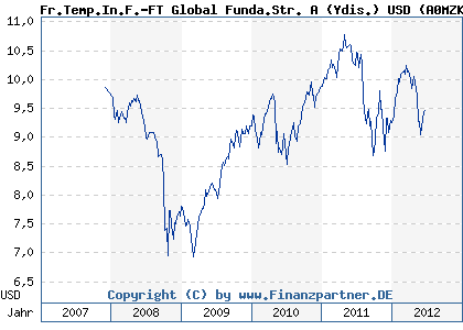 Chart: Fr.Temp.In.F.-FT Global Funda.Str. A (Ydis.) USD (A0MZK5 LU0316494631)