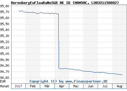 Chart: BerenbergEuFloaRaNoSGB AK ID (A0M5AC LU0321158882)