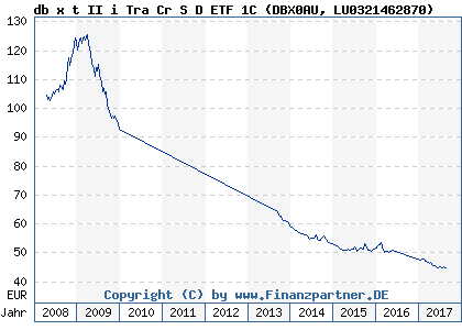 Chart: db x t II i Tra Cr S D ETF 1C (DBX0AU LU0321462870)