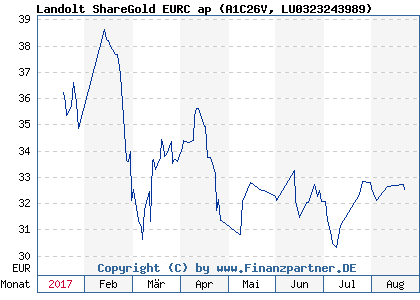 Chart: Landolt ShareGold EURC ap (A1C26V LU0323243989)