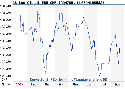 Chart: CS Lux Global EBH CHF (A0M7R9 LU0324196582)
