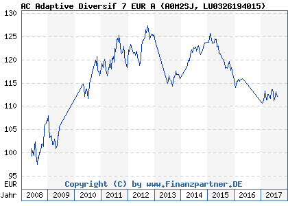 Chart: AC Adaptive Diversif 7 EUR A (A0M2SJ LU0326194015)