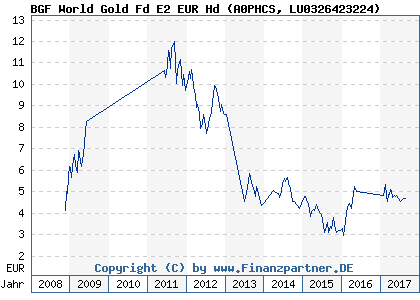 Chart: BGF World Gold Fd E2 EUR Hd (A0PHCS LU0326423224)