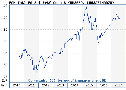 Chart: PAM Intl Fd Sel Prtf Core B (DWS0P2 LU0327749973)