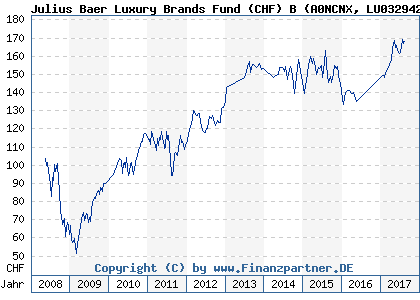 Chart: Julius Baer Luxury Brands Fund (CHF) B (A0NCNX LU0329429624)