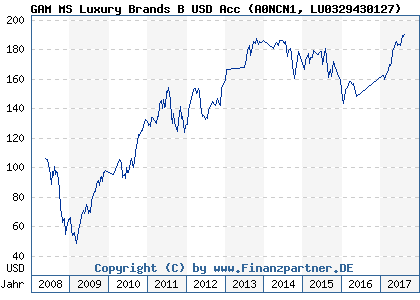 Chart: GAM MS Luxury Brands B USD Acc (A0NCN1 LU0329430127)