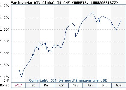 Chart: Variopartn MIV Global I1 CHF (A0NETS LU0329631377)