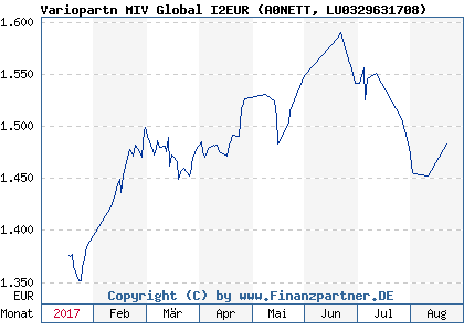 Chart: Variopartn MIV Global I2EUR (A0NETT LU0329631708)