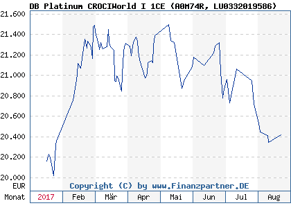Chart: DB Platinum CROCIWorld I 1CE (A0M74R LU0332019586)