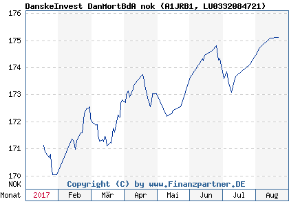 Chart: DanskeInvest DanMortBdA nok (A1JRB1 LU0332084721)