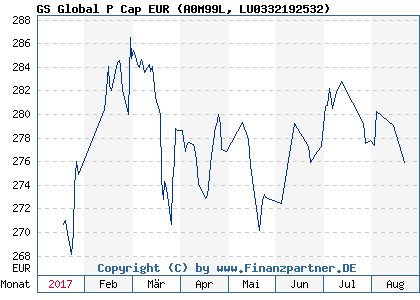 Chart: GS Global P Cap EUR (A0M99L LU0332192532)