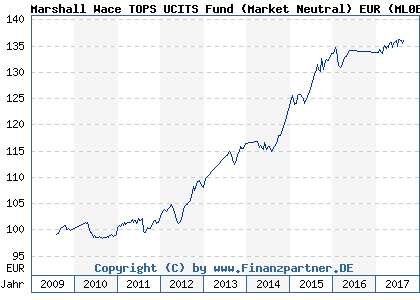 Chart: Marshall Wace TOPS UCITS Fund (Market Neutral) EUR (ML0EFU LU0333227550)