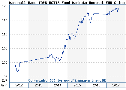 Chart: Marshall Wace TOPS UCITS Fund Markets Neutral EUR C inc (ML0EFW LU0333227717)