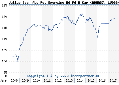 Chart: Julius Baer Abs Ret Emerging Bd Fd B Cap (A0NAS7 LU0334611869)